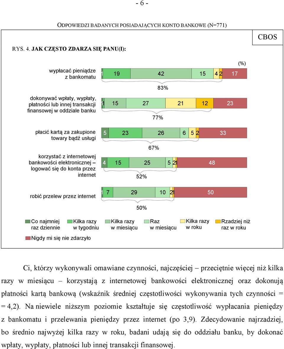 płacić kartą za zakupione towary bądź usługi 5 23 26 6 5 2 33 67% korzystać z internetowej bankowości elektronicznej logować się do konta przez internet 4 15 25 52% 5 21 48 robić przelew przez