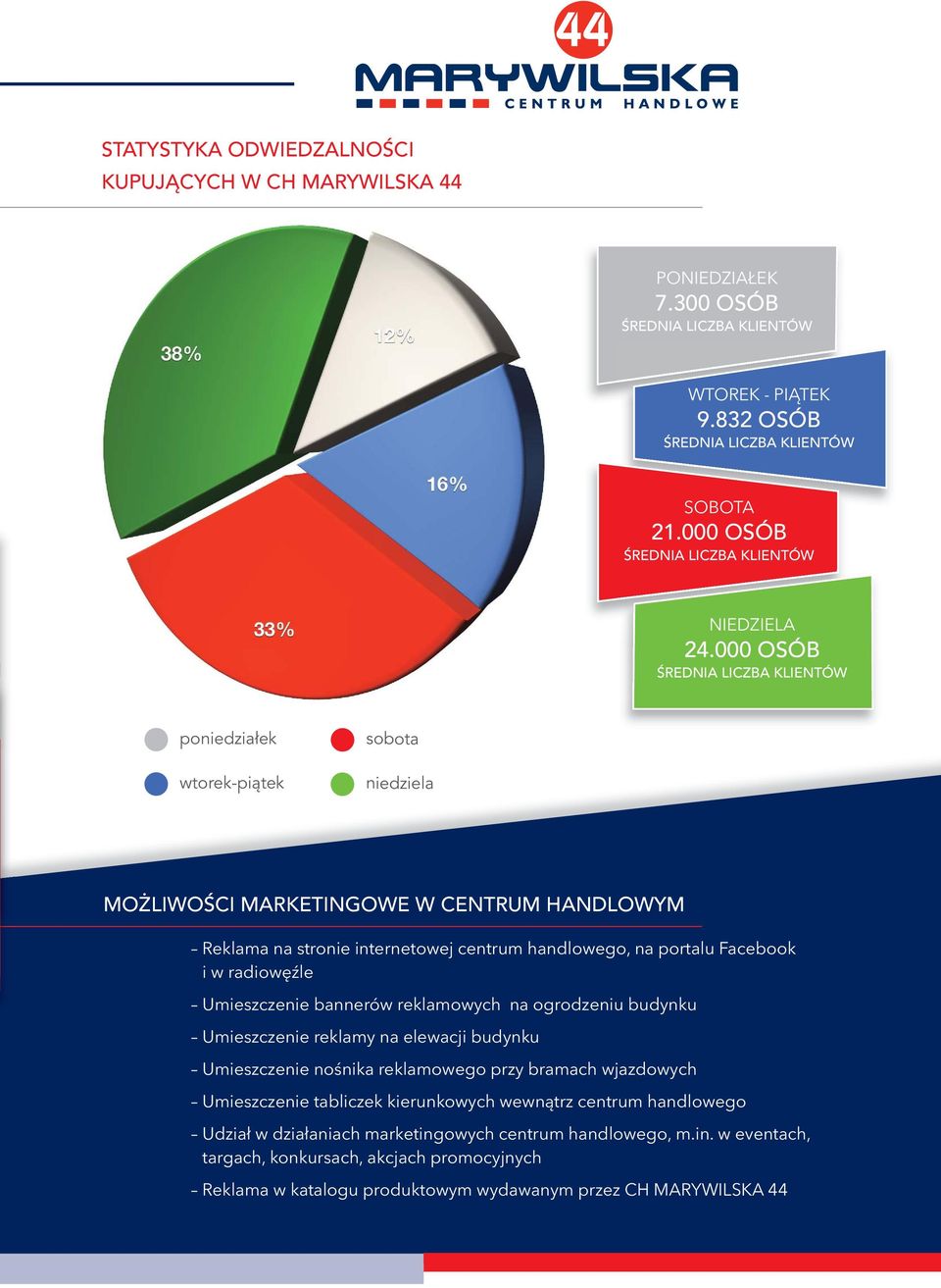 000 OSÓB ŚREDNIA LICZBA KLIENTÓW poniedziałek wtorek-piątek sobota niedziela MOŻLIWOŚCI MARKETINGOWE W CENTRUM HANDLOWYM Reklama na stronie internetowej centrum handlowego, na portalu Facebook i w