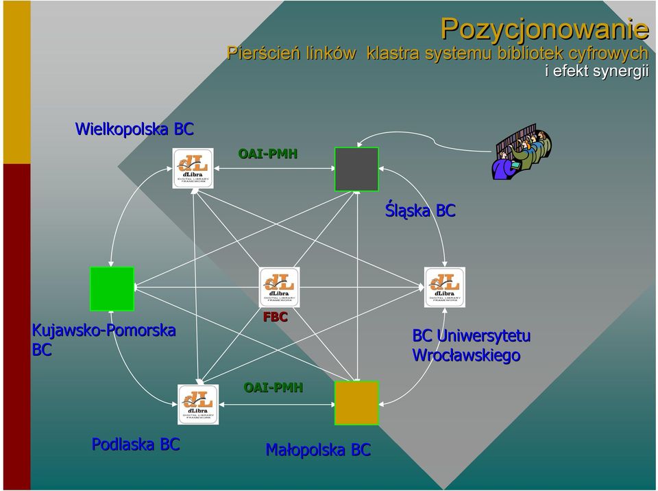 Wielkopolska BC OAI-PMH Śląska BC Kujawsko-Pomorska BC