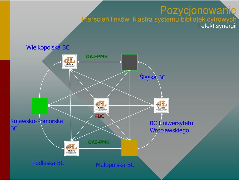 BC OAI-PMH Śląska BC Kujawsko-Pomorska BC FBC