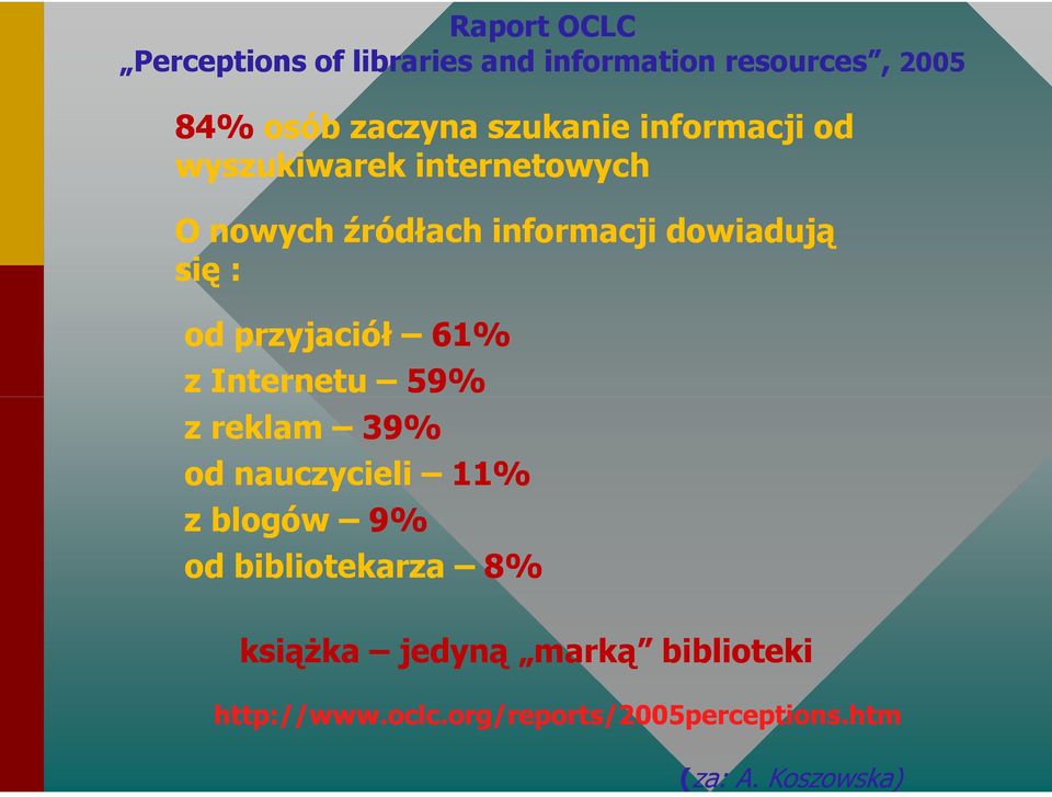 przyjaciół 61% z Internetu 59% z reklam 39% od nauczycieli 11% z blogów 9% od bibliotekarza 8%