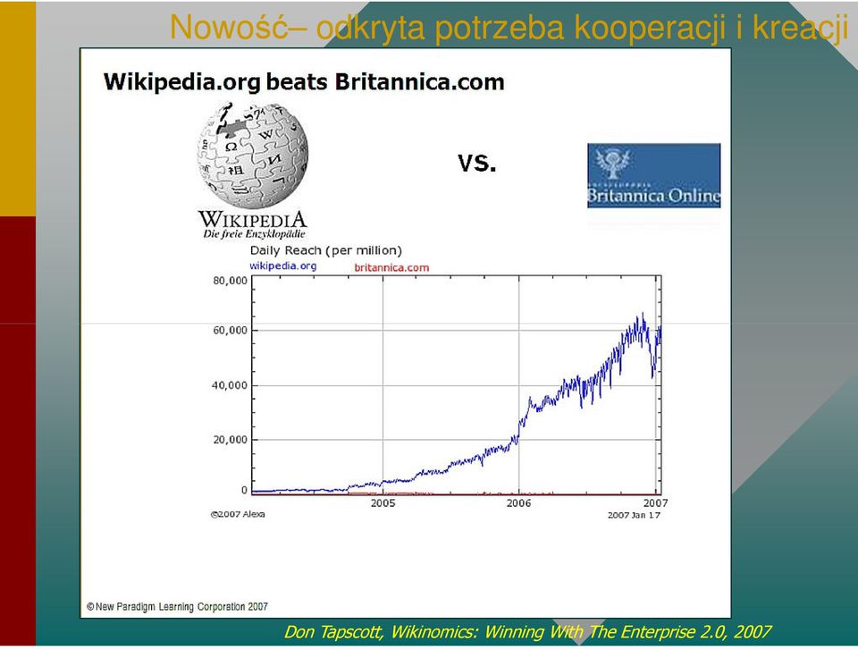 Tapscott, Wikinomics: