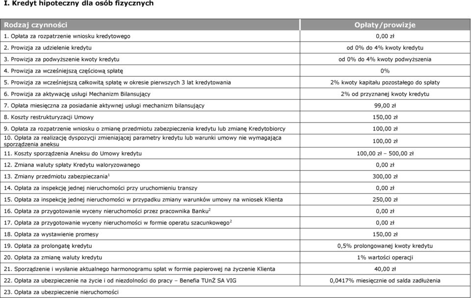 Prowizja za wcześniejszą całkowitą spłatę w okresie pierwszych 3 lat kredytowania 2% kwoty kapitału pozostałego do spłaty 6.