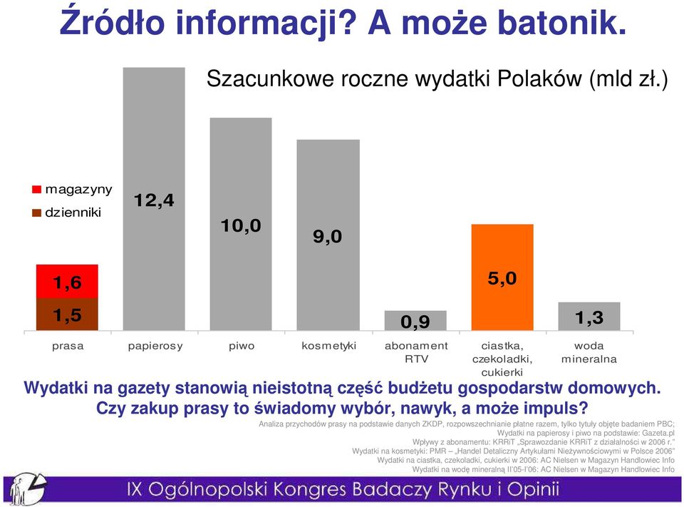 0,9 prasa papieros y piwo kosm etyki abonament RTV cias tka, czekoladki, cukierki 1,3 woda mineralna Analiza przychodów prasy na podstawie danych ZKDP, rozpowszechnianie płatne razem, tylko tytuły