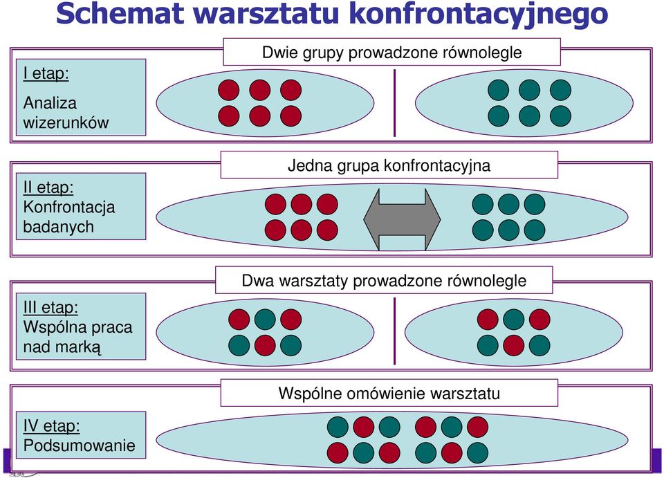 grupa konfrontacyjna III etap: Wspólna praca nad marką Dwa