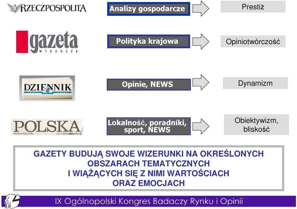 Obiektywizm, bliskość GAZETY BUDUJĄ SWOJE WIZERUNKI NA