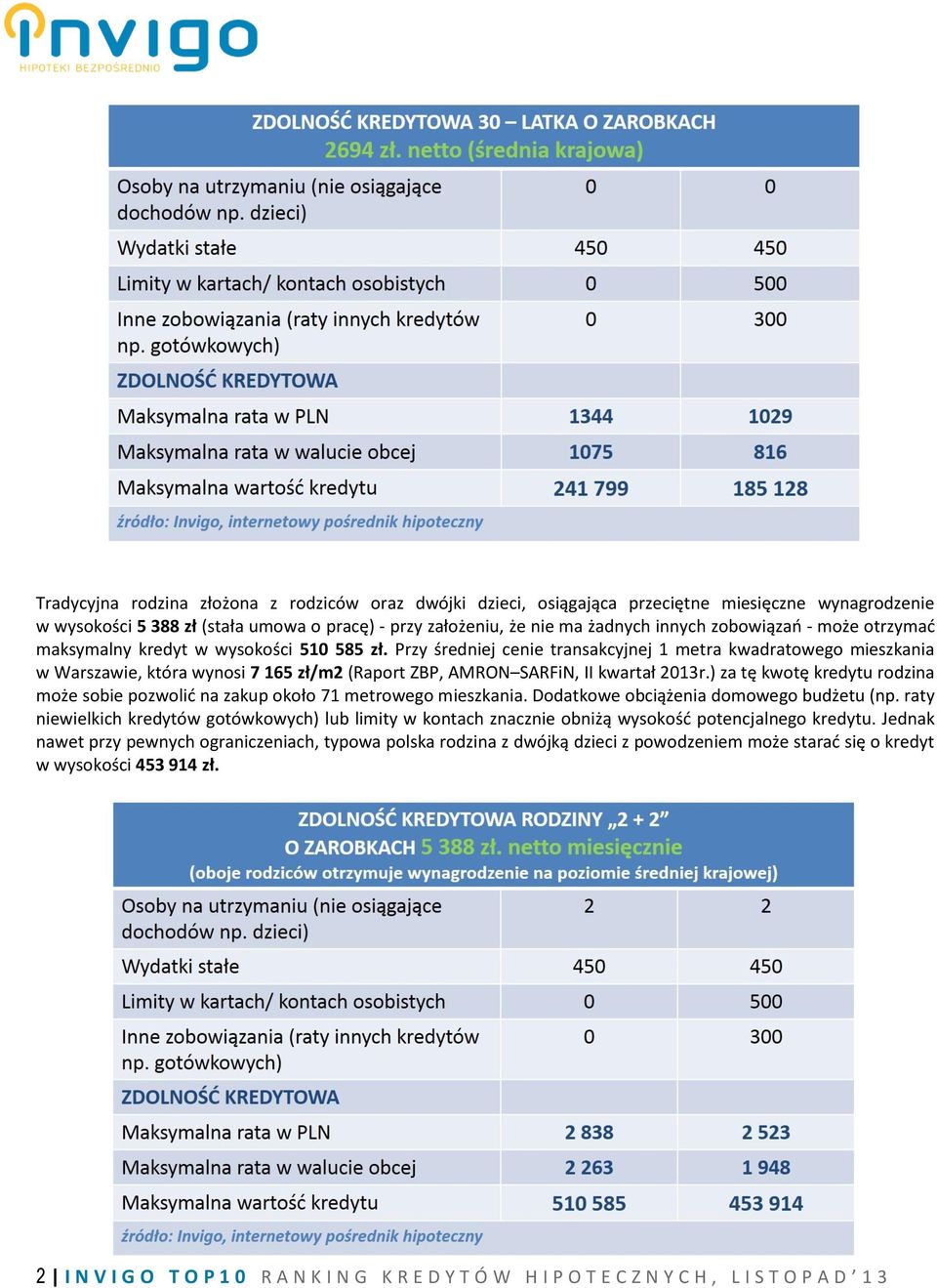 Przy średniej cenie transakcyjnej 1 metra kwadratowego mieszkania w Warszawie, która wynosi 7 165 zł/m2 (Raport ZBP, AMRON SARFiN, II kwartał 2013r.