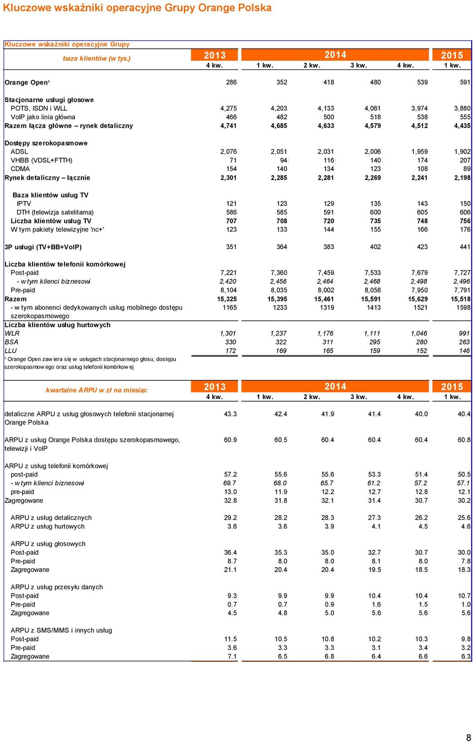 Orange Open 1 286 352 418 480 539 591 Stacjonarne usługi głosowe POTS, ISDN i WLL 4,275 4,203 4,133 4,061 3,974 3,880 VoIP jako linia główna 466 482 500 518 538 555 Razem łącza główne rynek