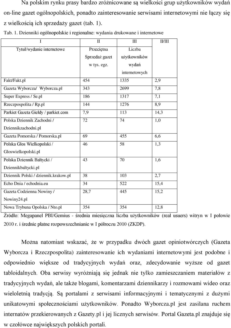 Liczba użytkowników wydań internetowych Fakt/Fakt.pl 454 1335 2,9 Gazeta Wyborcza/ Wyborcza.pl 343 2699 7,8 Super Express / Se.pl 186 1317 7,1 Rzeczpospolita / Rp.