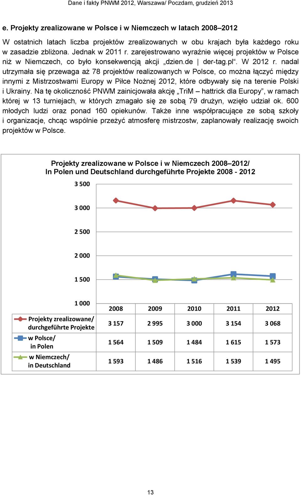 nadal utrzymała się przewaga aż 78 projektów realizowanych w Polsce, co można łączyć między innymi z Mistrzostwami Europy w Piłce Nożnej 2012, które odbywały się na terenie Polski i Ukrainy.