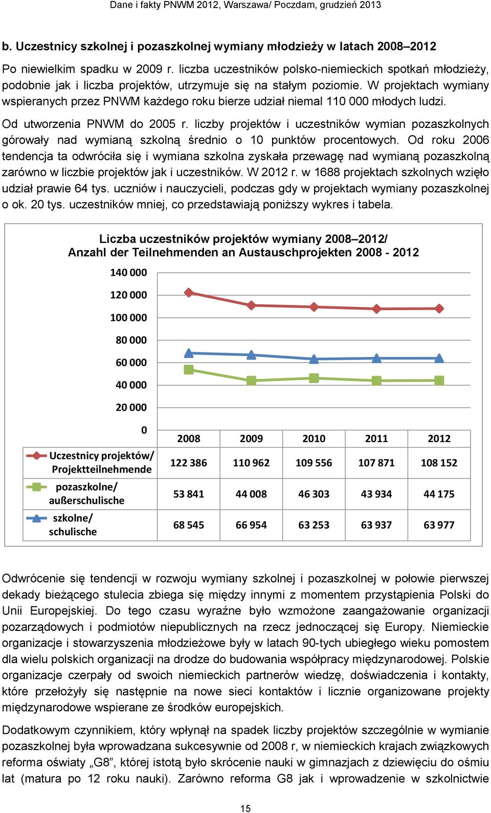 W projektach wymiany wspieranych przez PNWM każdego roku bierze udział niemal 110 000 młodych ludzi. Od utworzenia PNWM do 2005 r.