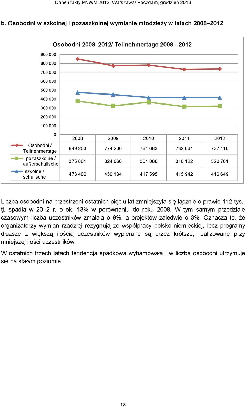 417 595 415 942 416 649 Liczba osobodni na przestrzeni ostatnich pięciu lat zmniejszyła się łącznie o prawie 112 tys., tj. spadła w 2012 r. o ok. 13% w porównaniu do roku 2008.