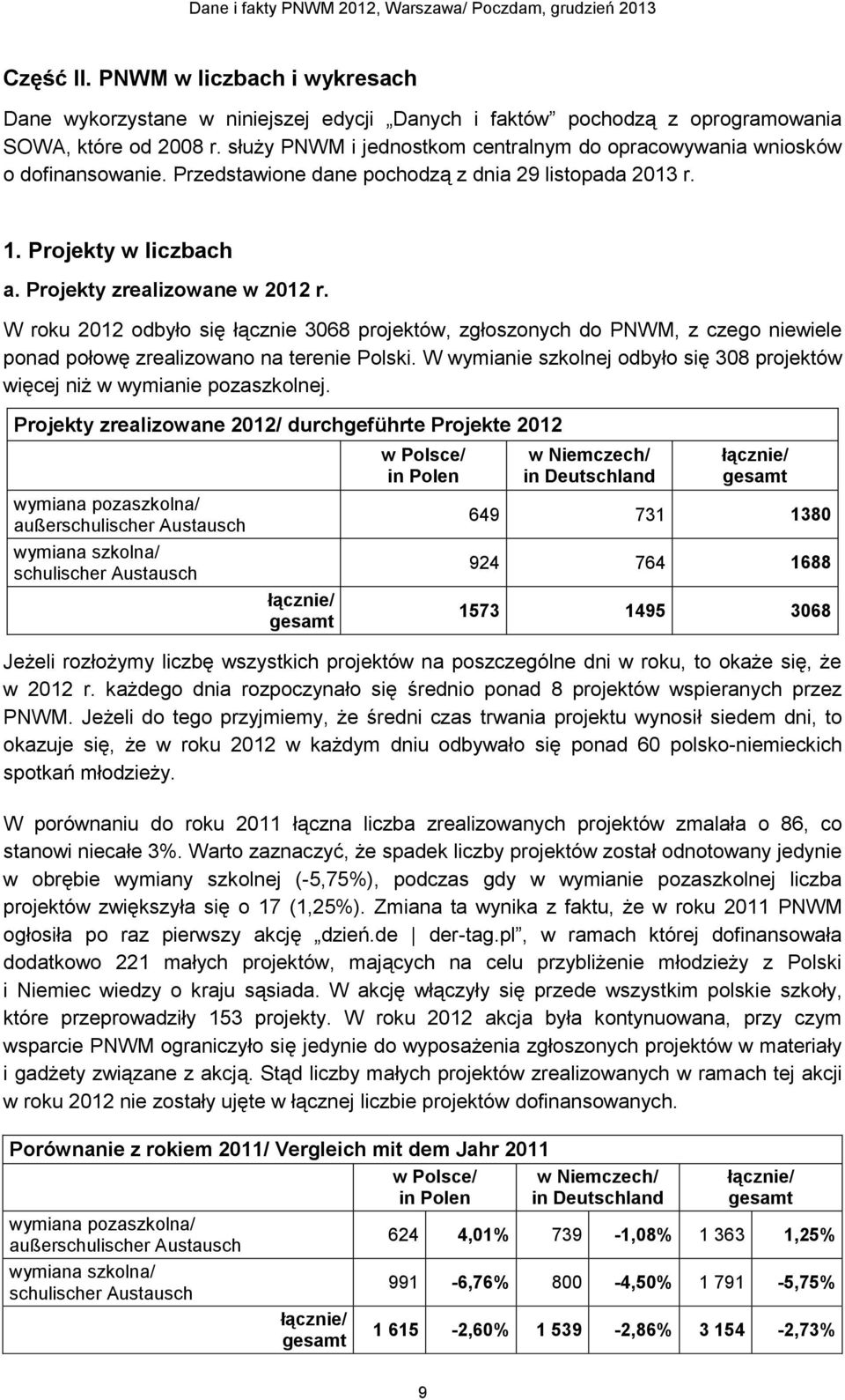 W roku 2012 odbyło się łącznie 3068 projektów, zgłoszonych do PNWM, z czego niewiele ponad połowę zrealizowano na terenie Polski.