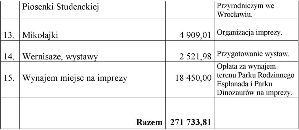 Wynajem miejsc na imprezy 18 450,00 Organizacja imprezy.