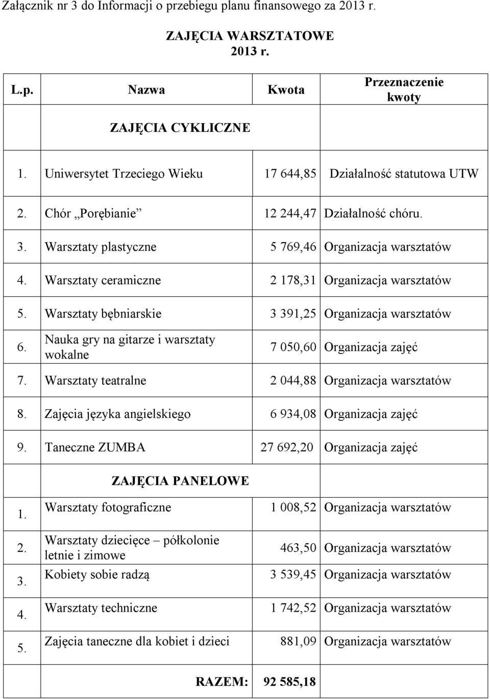 Warsztaty ceramiczne 2 178,31 Organizacja warsztatów 5. Warsztaty bębniarskie 3 391,25 Organizacja warsztatów 6. Nauka gry na gitarze i warsztaty wokalne 7 050,60 Organizacja zajęć 7.