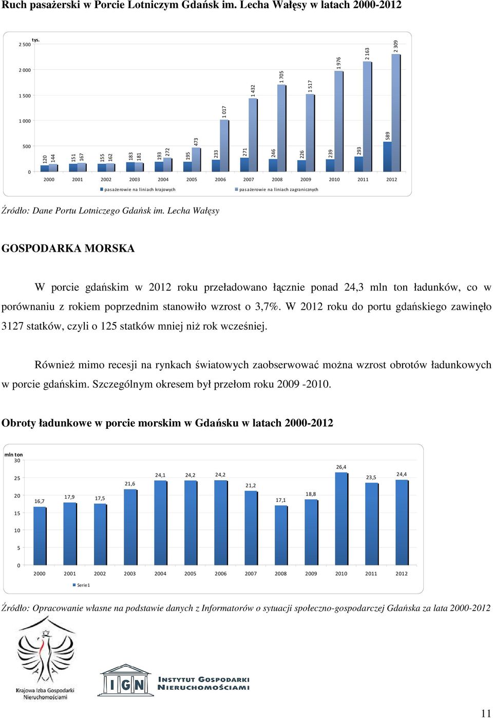 2010 2011 2012 pasażerowie na liniach krajowych pasażerowie na liniach zagranicznych Źródło: Dane Portu Lotniczego Gdańsk im.