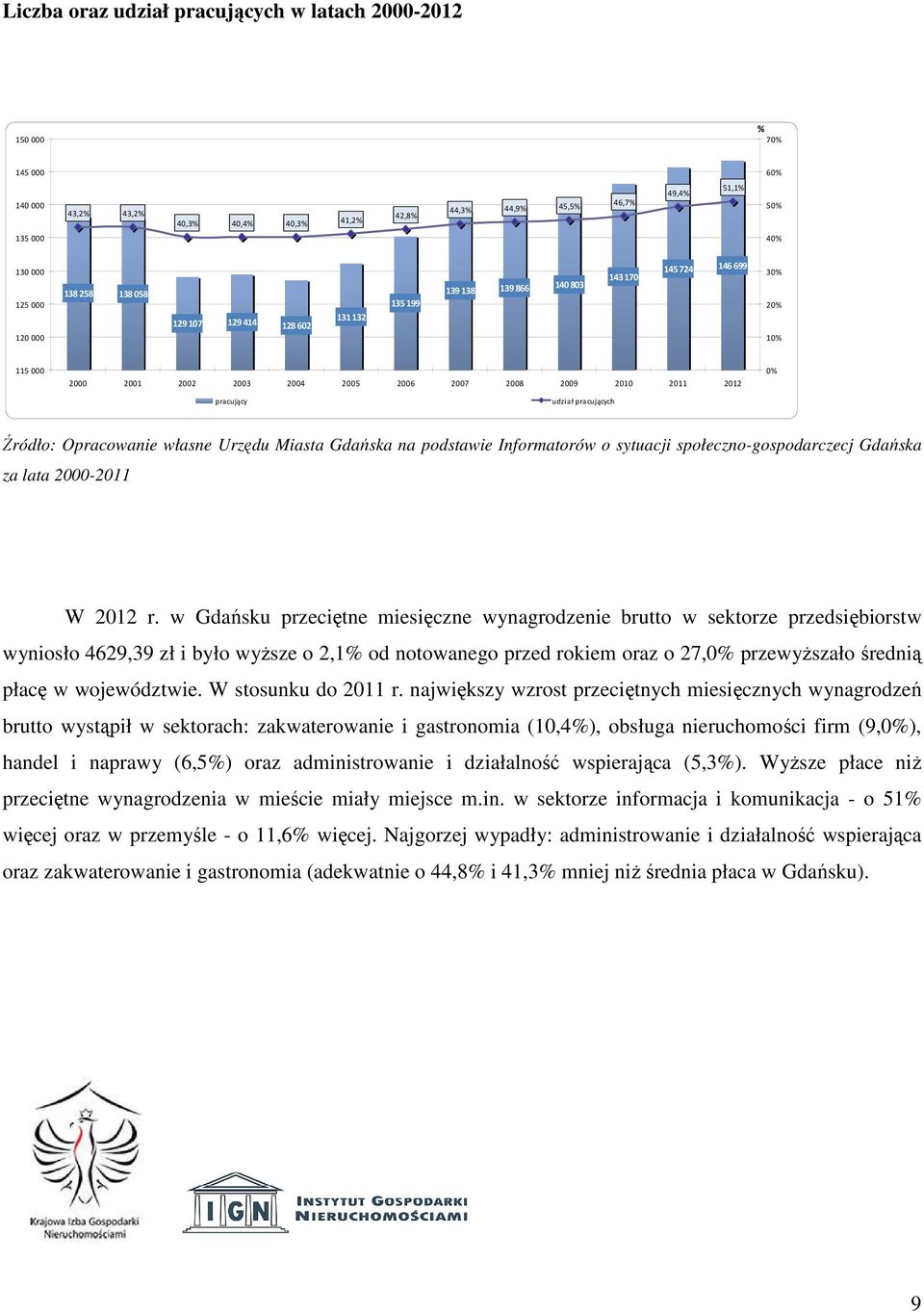 pracujący udział pracujących Źródło: Opracowanie własne Urzędu Miasta Gdańska na podstawie Informatorów o sytuacji społeczno-gospodarczecj Gdańska za lata 2000-2011 W 2012 r.