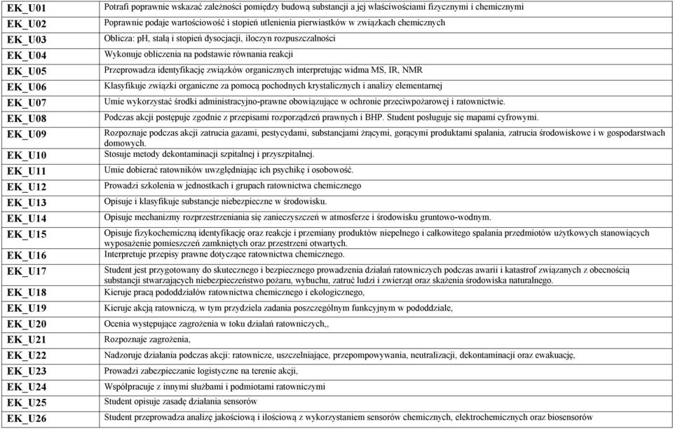 i stopień dysocjacji, iloczyn rozpuszczalności Wykonuje obliczenia na podstawie równania reakcji Przeprowadza identyfikację związków organicznych interpretując widma MS, IR, NMR Klasyfikuje związki