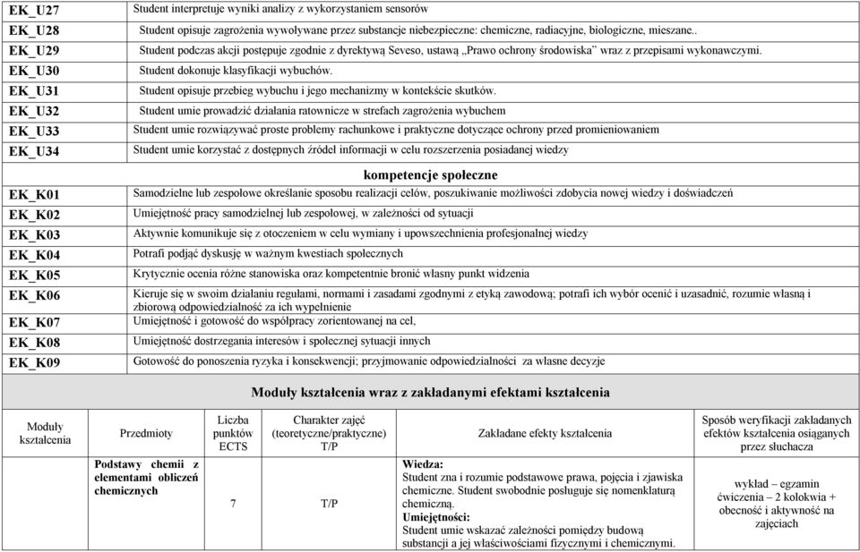 . Student podczas akcji postępuje zgodnie z dyrektywą Seveso, ustawą Prawo ochrony środowiska wraz z przepisami wykonawczymi. Student dokonuje klasyfikacji wybuchów.