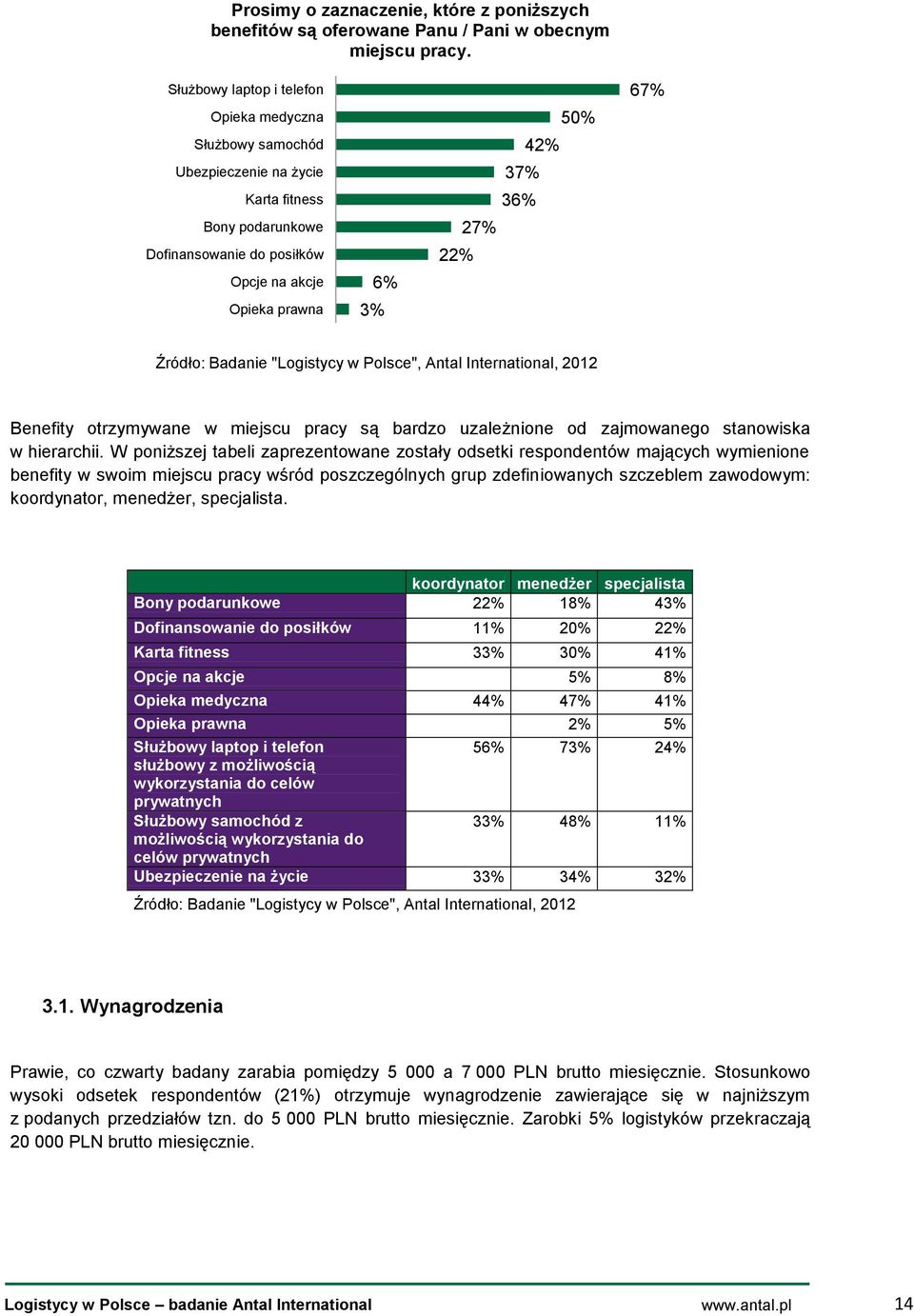 67% Benefity otrzymywane w miejscu pracy są bardzo uzależnione od zajmowanego stanowiska w hierarchii.