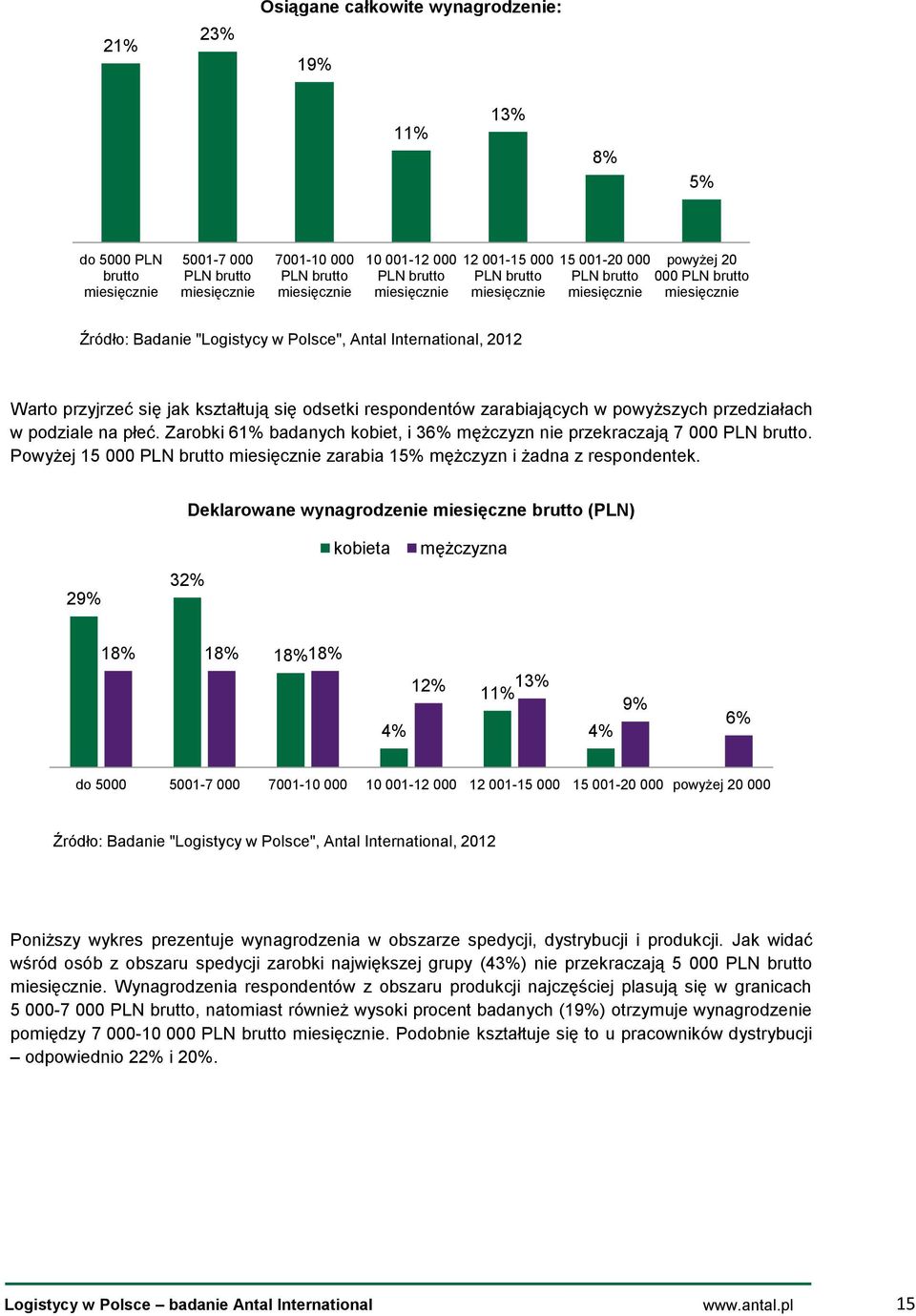 przedziałach w podziale na płeć. Zarobki 61% badanych kobiet, i 36% mężczyzn nie przekraczają 7 000 PLN brutto. Powyżej 15 000 PLN brutto miesięcznie zarabia 15% mężczyzn i żadna z respondentek.