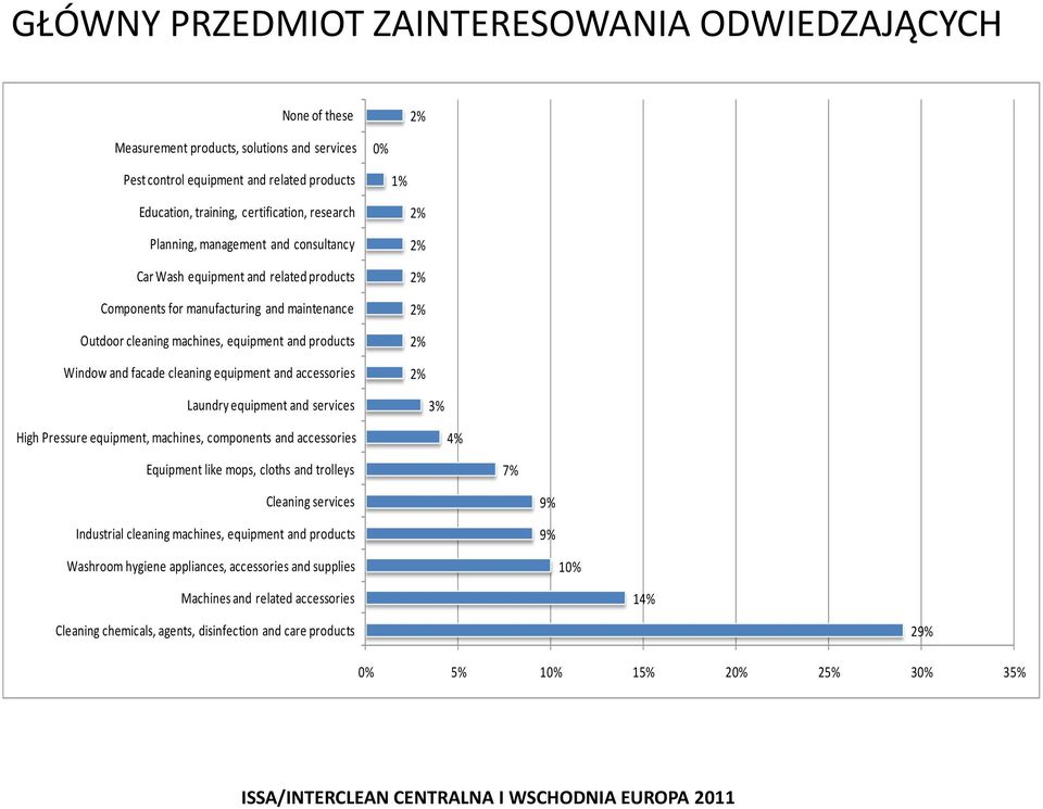 cleaning equipment and accessories Laundry equipment and services 3% High Pressure equipment, machines, components and accessories 4% Equipment like mops, cloths and trolleys 7% Cleaning services