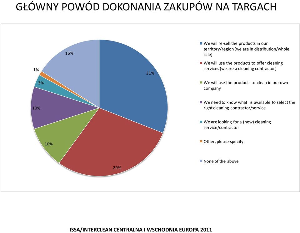 We will use the products to clean in our own company 10% We need to know what is available to select the right
