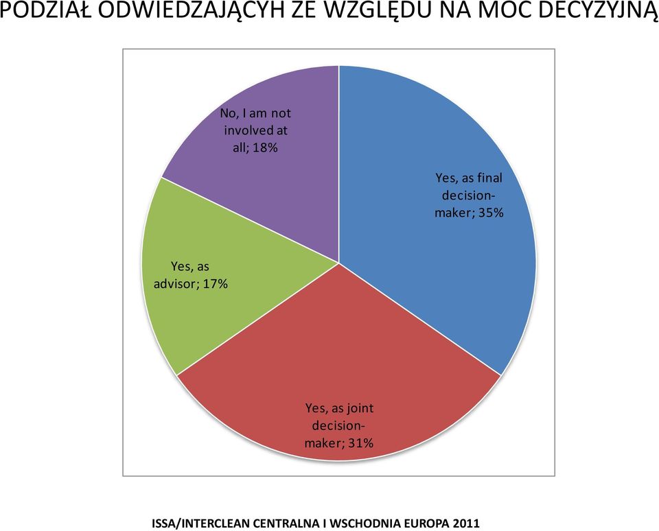 18% Yes, as final decisionmaker; 35% Yes,