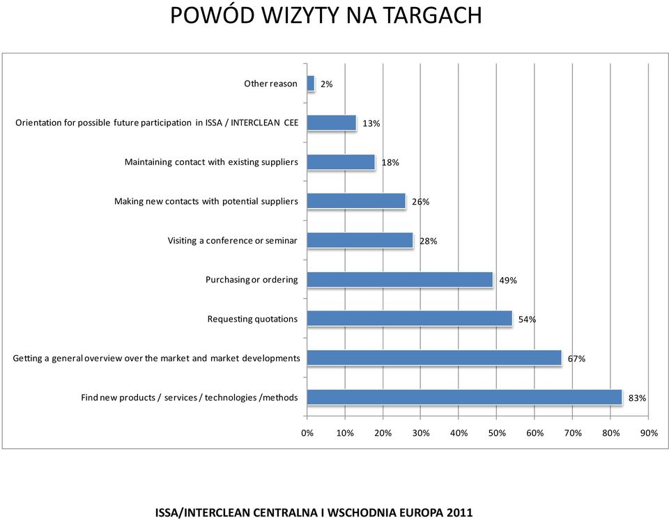 conference or seminar 28% Purchasing or ordering 49% Requesting quotations 54% Getting a general overview over the