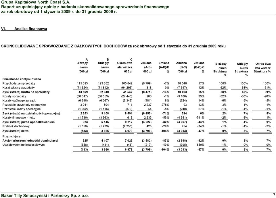 Przychody ze sprzedaży 115 093 123 882 105 842 (8 789) -7% 18 040 17% 100% 100% 100% Koszt własny sprzedaży (71 524) (71 842) (64 295) 318 0% (7 547) 12% -62% -58% -61% Zysk (strata) brutto na