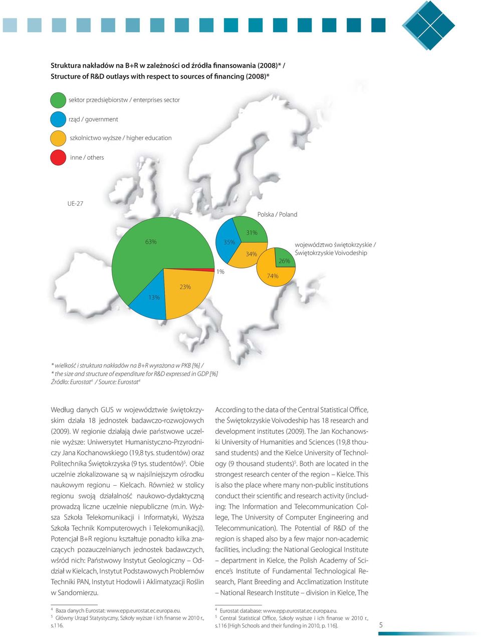 nakładów na B+R wyrażona w PKB [%] / * the size and structure of expenditure for R&D expressed in GDP [%] Źródło: Eurostat 4 / Source: Eurostat 4 Źródło: Eurostat 4. /. Według danych GUS w województwie świętokrzyskim działa 18 jednostek badawczo-rozwojowych (2009).