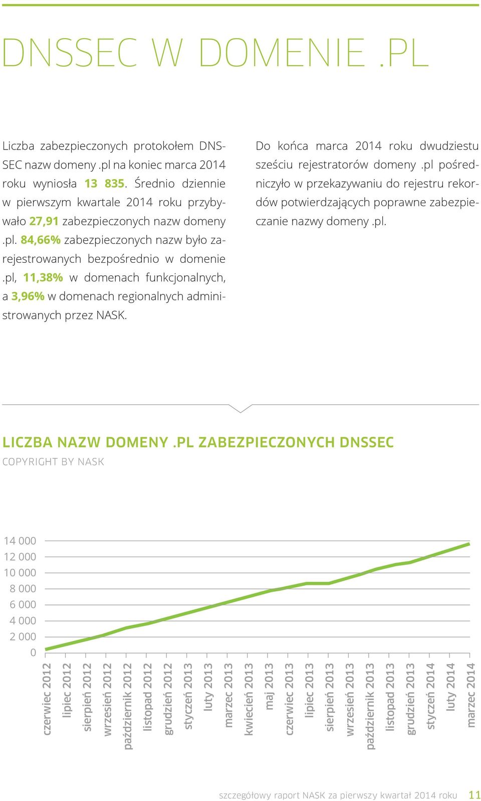 pl, 11,38% w domenach funkcjonalnych, a 3,96% w domenach regionalnych administrowanych przez NASK. Do końca marca 2014 roku dwudziestu sześciu rejestratorów domeny.