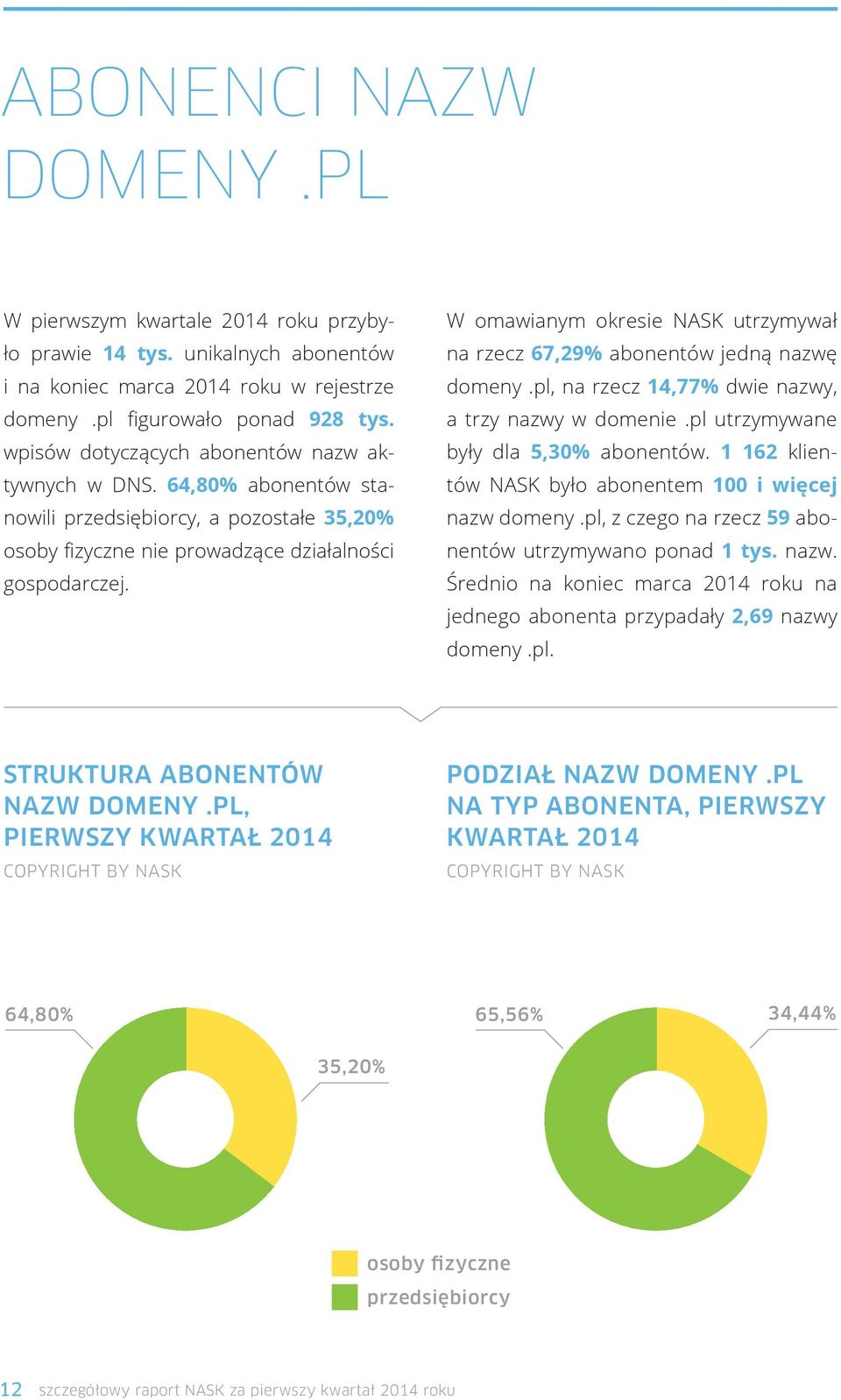 W omawianym okresie NASK utrzymywał na rzecz 67,29% abonentów jedną nazwę domeny.pl, na rzecz 14,77% dwie nazwy, a trzy nazwy w domenie.pl utrzymywane były dla 5,30% abonentów.