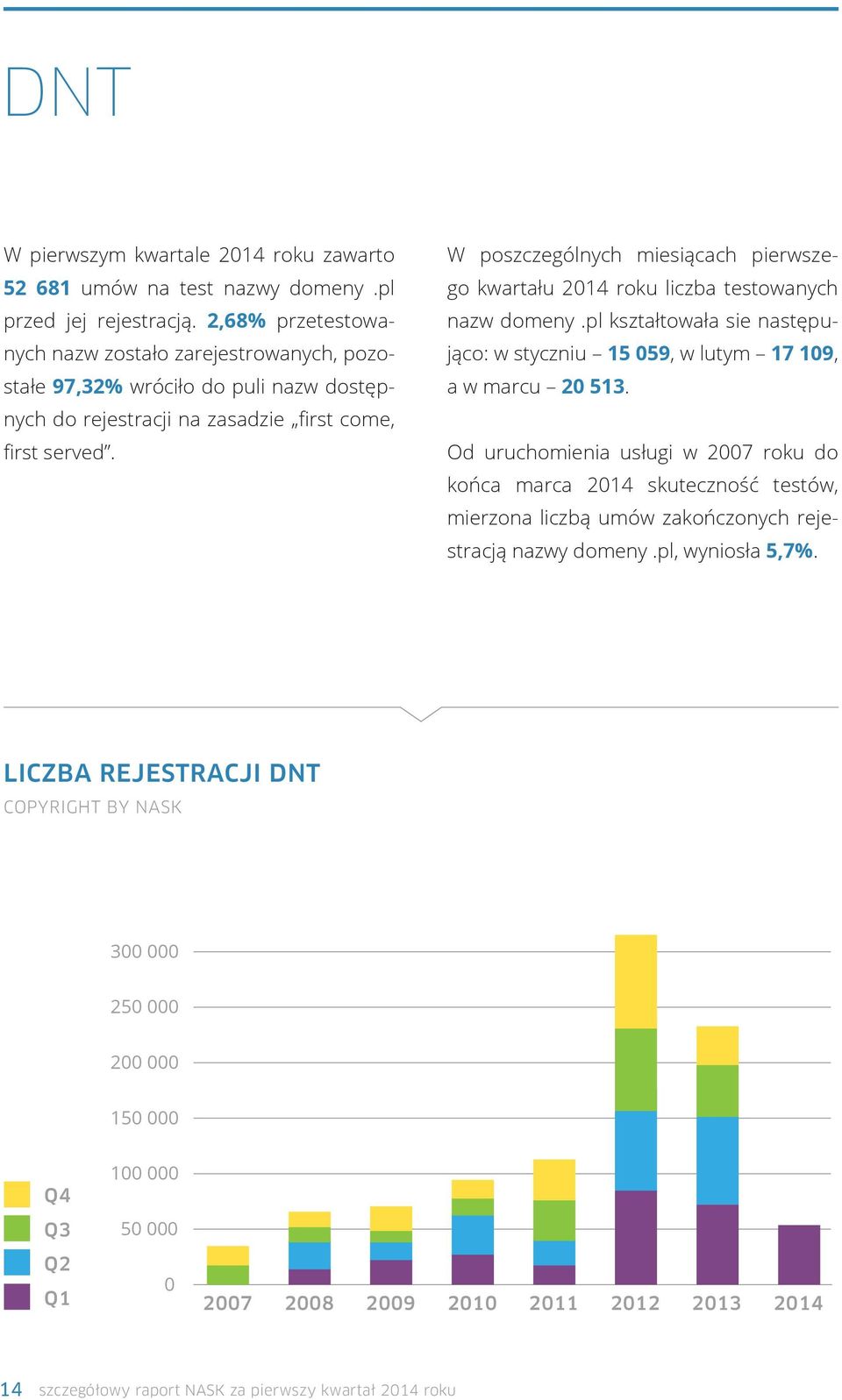 W poszczególnych miesiącach pierwszego kwartału 2014 roku liczba testowanych nazw domeny.pl kształtowała sie następująco: w styczniu 15 059, w lutym 17 109, a w marcu 20 513.