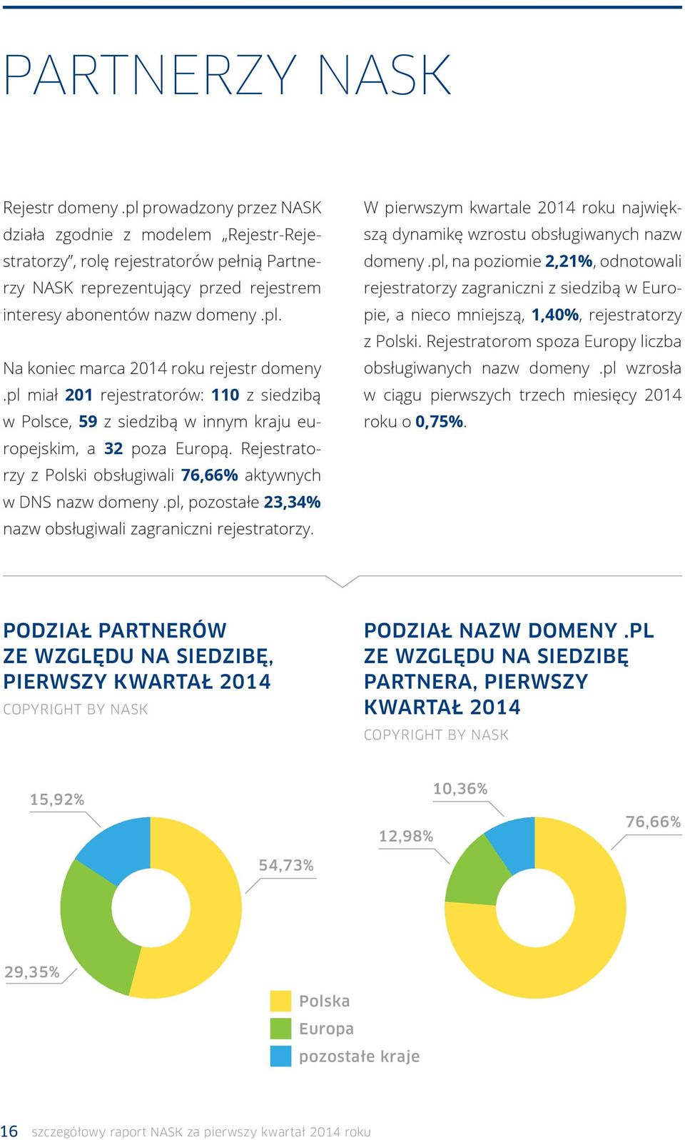 pl miał 201 rejestratorów: 110 z siedzibą w Polsce, 59 z siedzibą w innym kraju europejskim, a 32 poza Europą. Rejestratorzy z Polski obsługiwali 76,66% aktywnych w DNS nazw domeny.