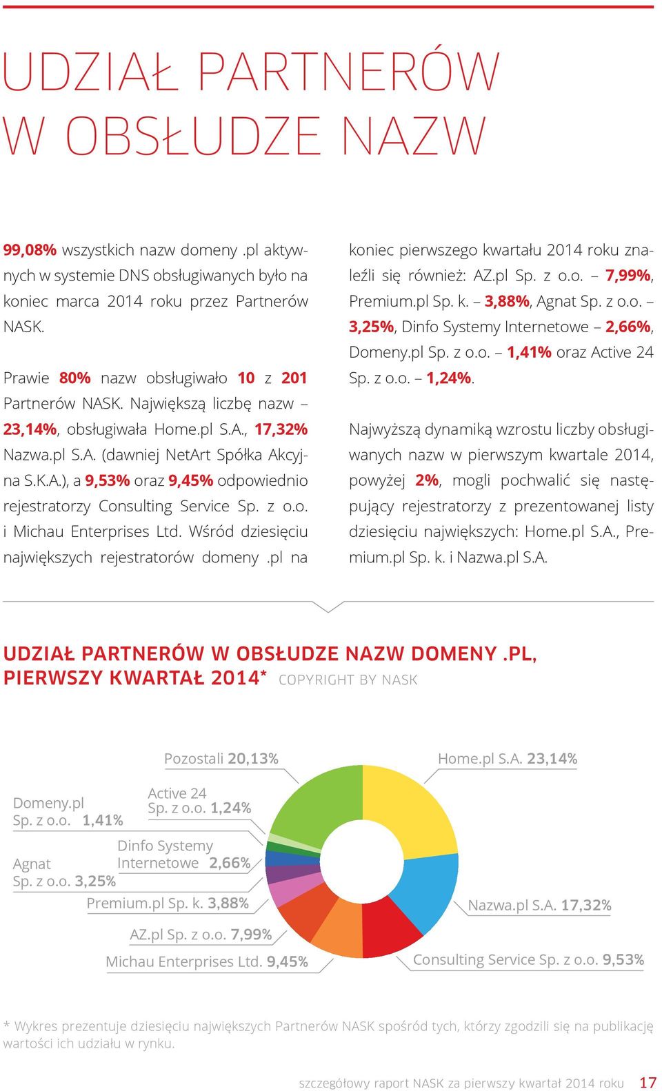 z o.o. i Michau Enterprises Ltd. Wśród dziesięciu największych rejestratorów domeny.pl na koniec pierwszego kwartału 2014 roku znaleźli się również: AZ.pl Sp. z o.o. 7,99%, Premium.pl Sp. k. 3,88%, Agnat Sp.