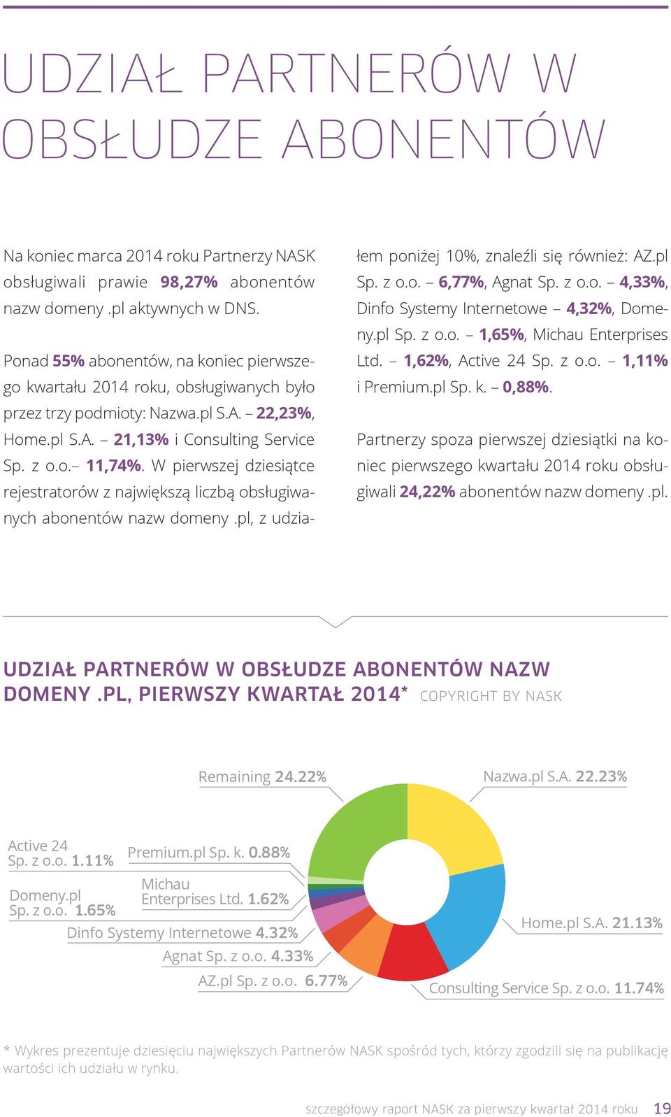 W pierwszej dziesiątce rejestratorów z największą liczbą obsługiwanych abonentów nazw domeny.pl, z udziałem poniżej 10%, znaleźli się również: AZ.pl Sp. z o.o. 6,77%, Agnat Sp. z o.o. 4,33%, Dinfo Systemy Internetowe 4,32%, Domeny.