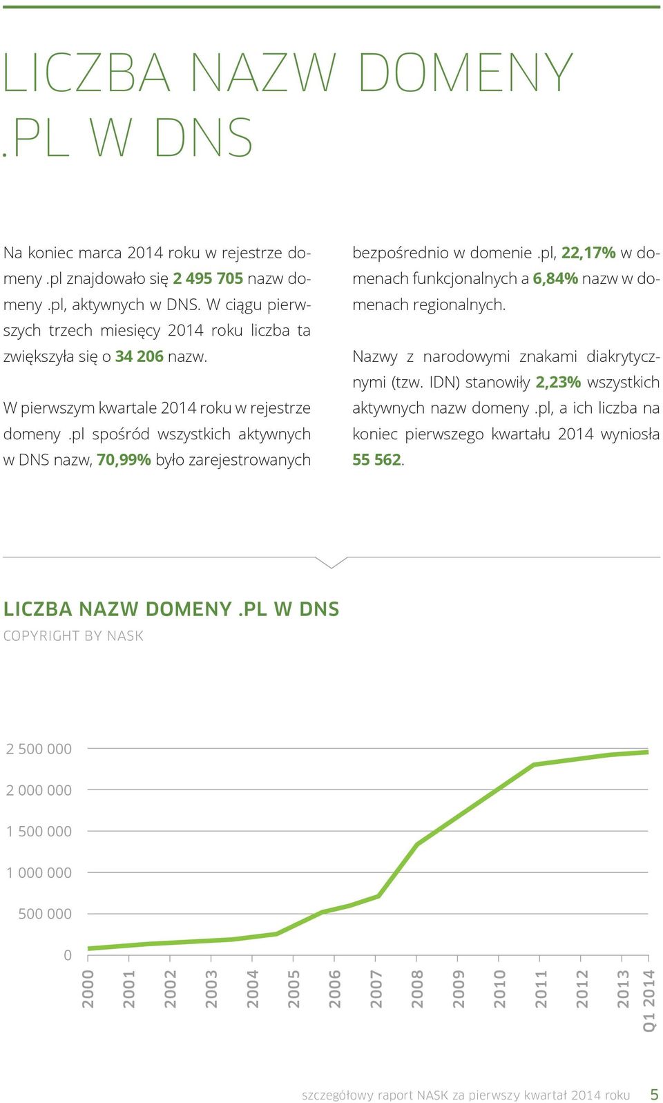 pl spośród wszystkich aktywnych w DNS nazw, 70,99% było zarejestrowanych bezpośrednio w domenie.pl, 22,17% w domenach funkcjonalnych a 6,84% nazw w domenach regionalnych.