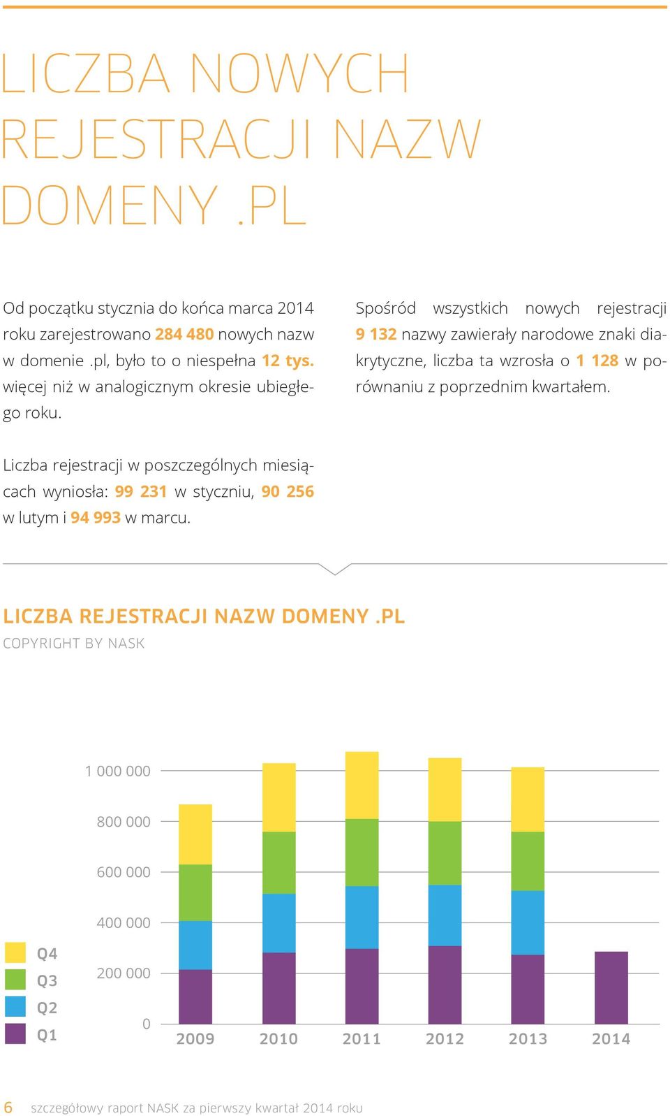 Spośród wszystkich nowych rejestracji 9 132 nazwy zawierały narodowe znaki diakrytyczne, liczba ta wzrosła o 1 128 w porównaniu z poprzednim kwartałem.