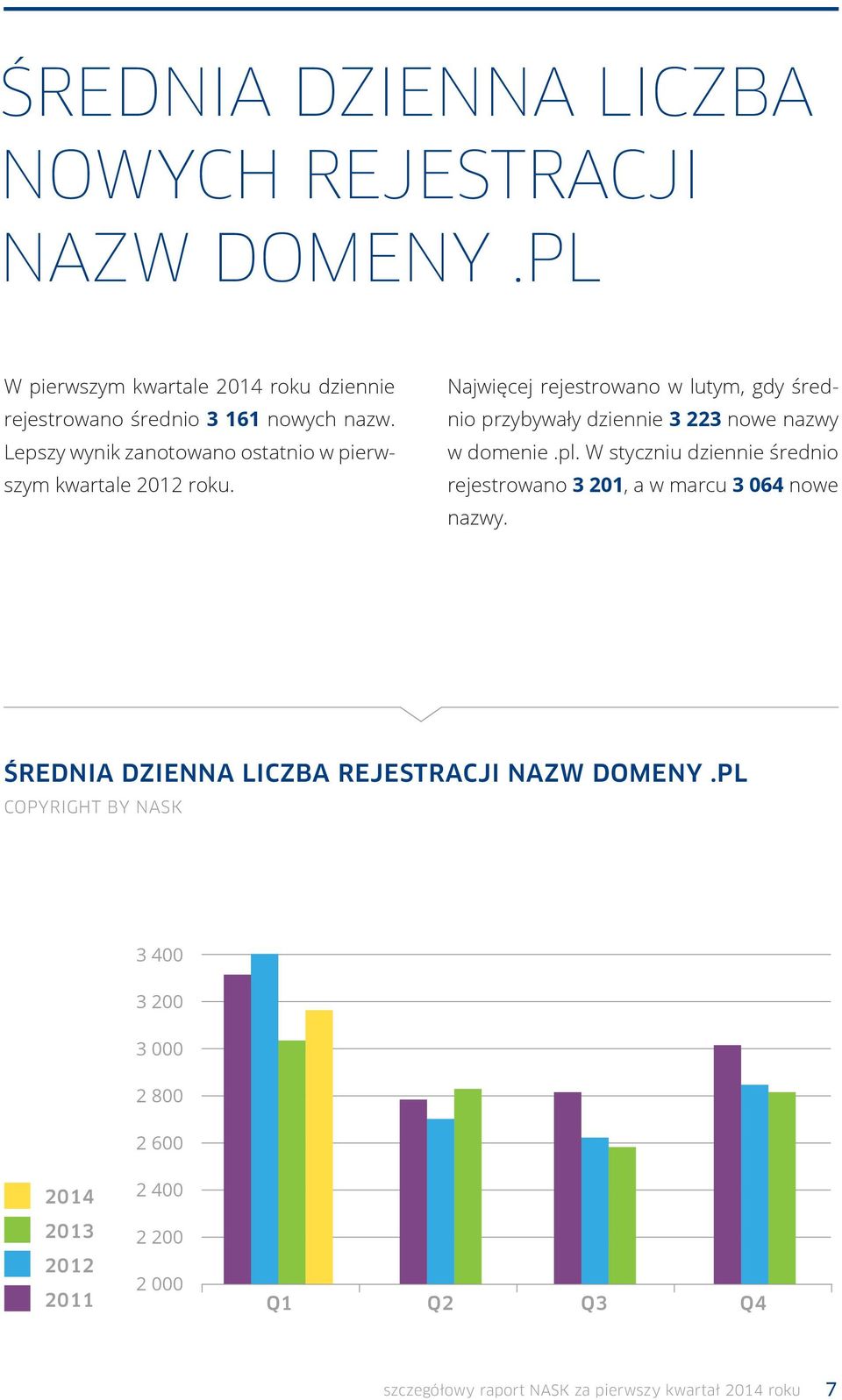 Najwięcej rejestrowano w lutym, gdy średnio przybywały dziennie 3 223 nowe nazwy w domenie.pl.