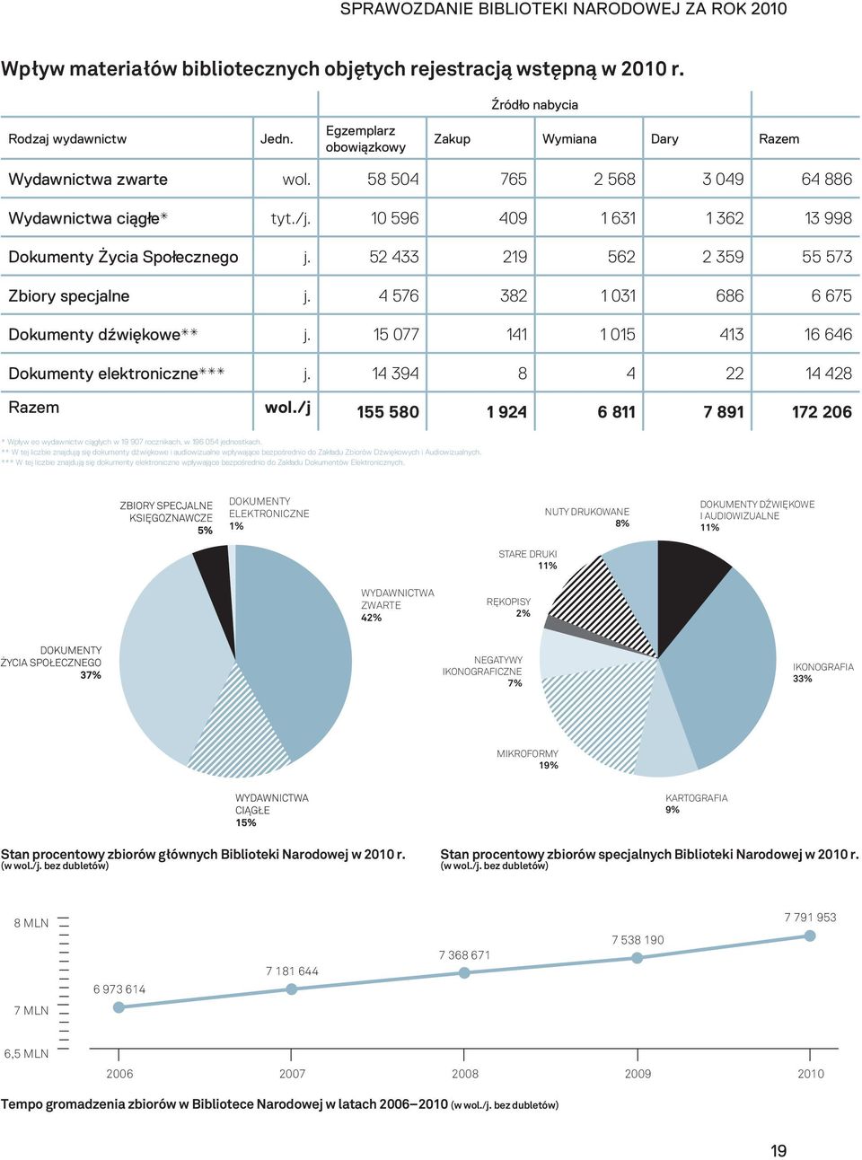 52 433 219 562 2 359 55 573 Zbiory specjalne j. 4 576 382 1 031 686 6 675 Dokumenty dźwiękowe** j. 15 077 141 1 015 413 16 646 Dokumenty elektroniczne*** j. 14 394 8 4 22 14 428 Razem wol.