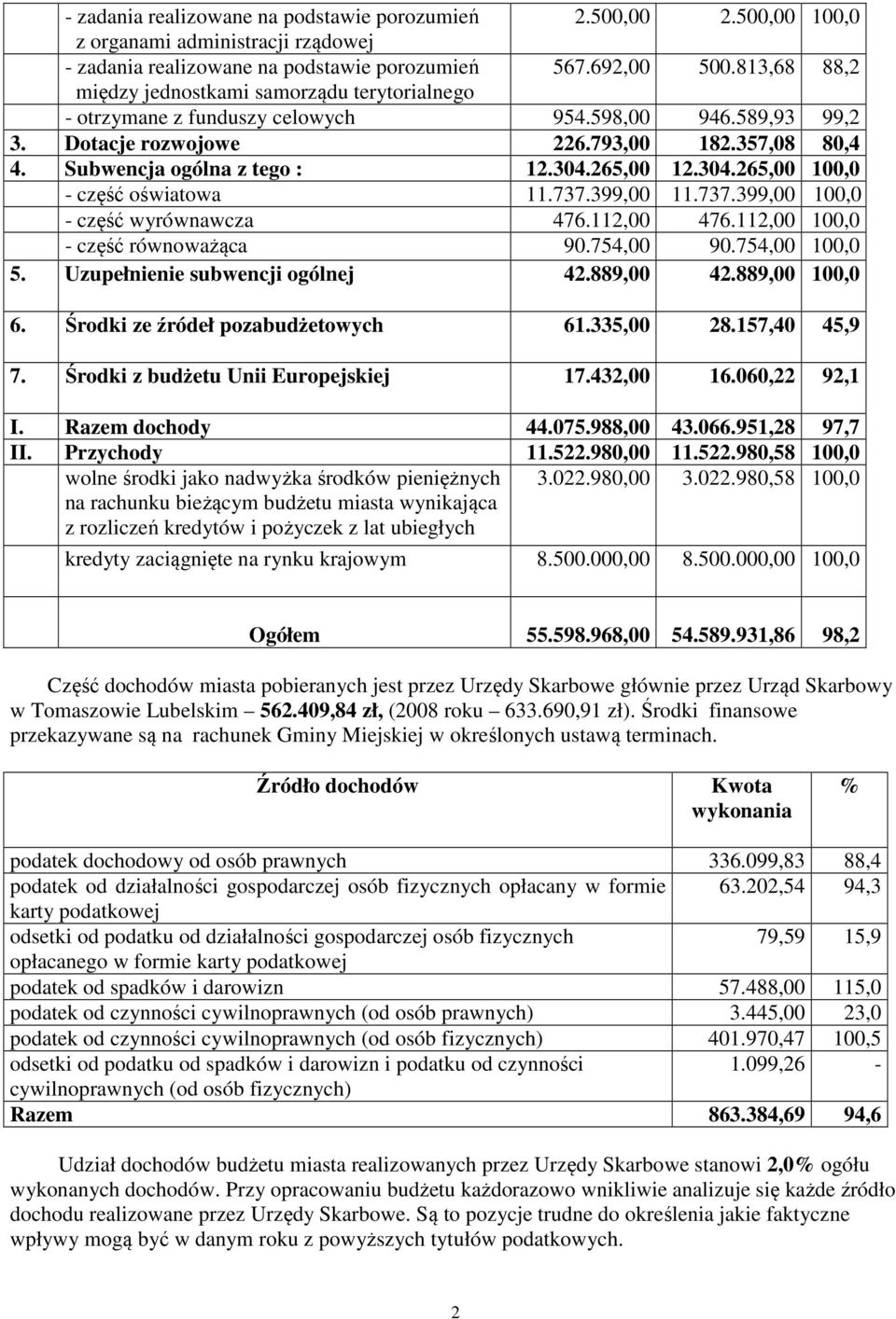 265,00 12.304.265,00 100,0 - część oświatowa 11.737.399,00 11.737.399,00 100,0 - część wyrównawcza 476.112,00 476.112,00 100,0 - część równoważąca 90.754,00 90.754,00 100,0 5.