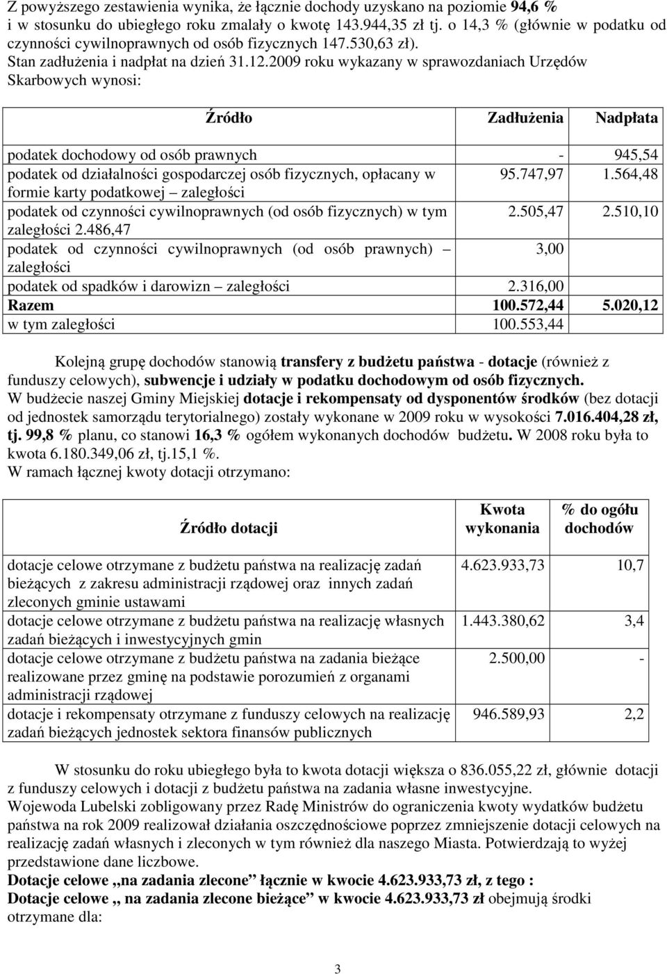 2009 roku wykazany w sprawozdaniach Urzędów Skarbowych wynosi: Źródło Zadłużenia Nadpłata podatek dochodowy od osób prawnych - 945,54 podatek od działalności gospodarczej osób fizycznych, opłacany w