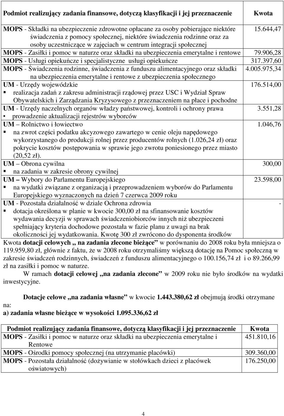 ubezpieczenia emerytalne i rentowe 79.906,28 MOPS - Usługi opiekuńcze i specjalistyczne usługi opiekuńcze 317.397,60 MOPS - Świadczenia rodzinne, świadczenia z funduszu alimentacyjnego oraz składki 4.