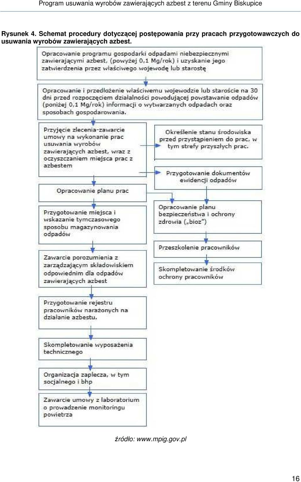 postępowania przy pracach