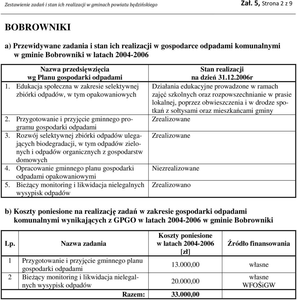 Rozwój selektywnej zbiórki odpadów ulegających biodegradacji, w tym odpadów zielonych i odpadów organicznych z gospodarstw domowych 4. Opracowanie gminnego planu gospodarki odpadami opakowaniowymi 5.