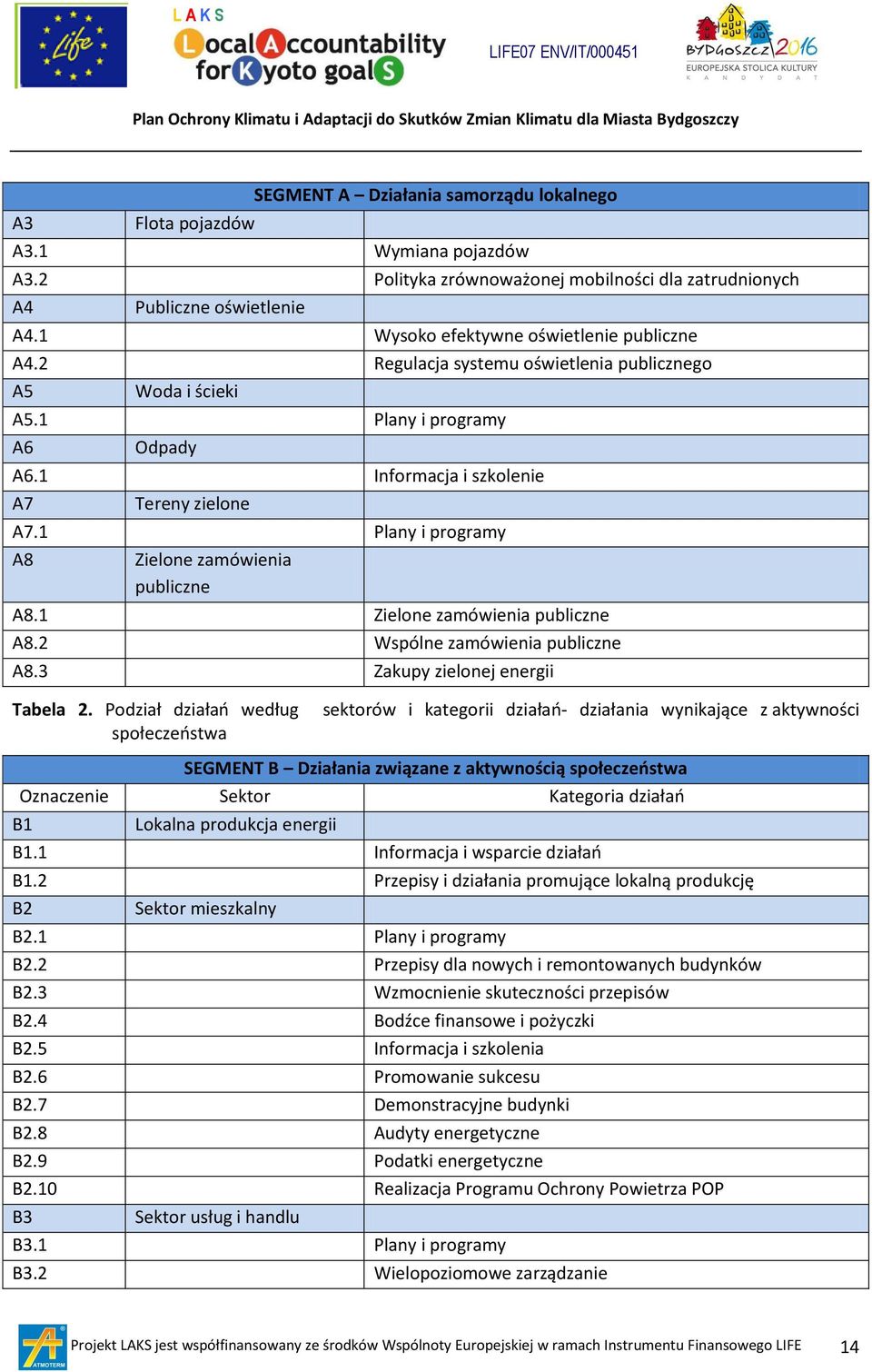 1 Plany i programy A6 Odpady A6.1 Informacja i szkolenie A7 Tereny zielone A7.1 Plany i programy A8 Zielone zamówienia publiczne A8.1 Zielone zamówienia publiczne A8.2 Wspólne zamówienia publiczne A8.