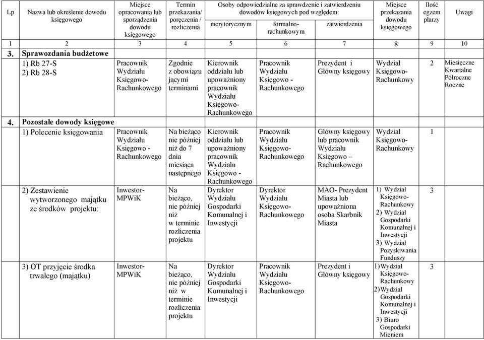 Sprawozdania budżetowe 1) Rb 27-S 2) Rb 28-S Prezydent i Główny księgowy Pracownik 4.
