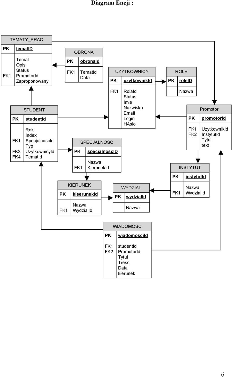 PK uzytkownikid FK1 RolaId Status Imie Nazwisko Email Login HAslo ROLE PK roleid Nazwa Promotor PK promotorid FK1 UzytkownikId FK2 InstytutId Tytul text