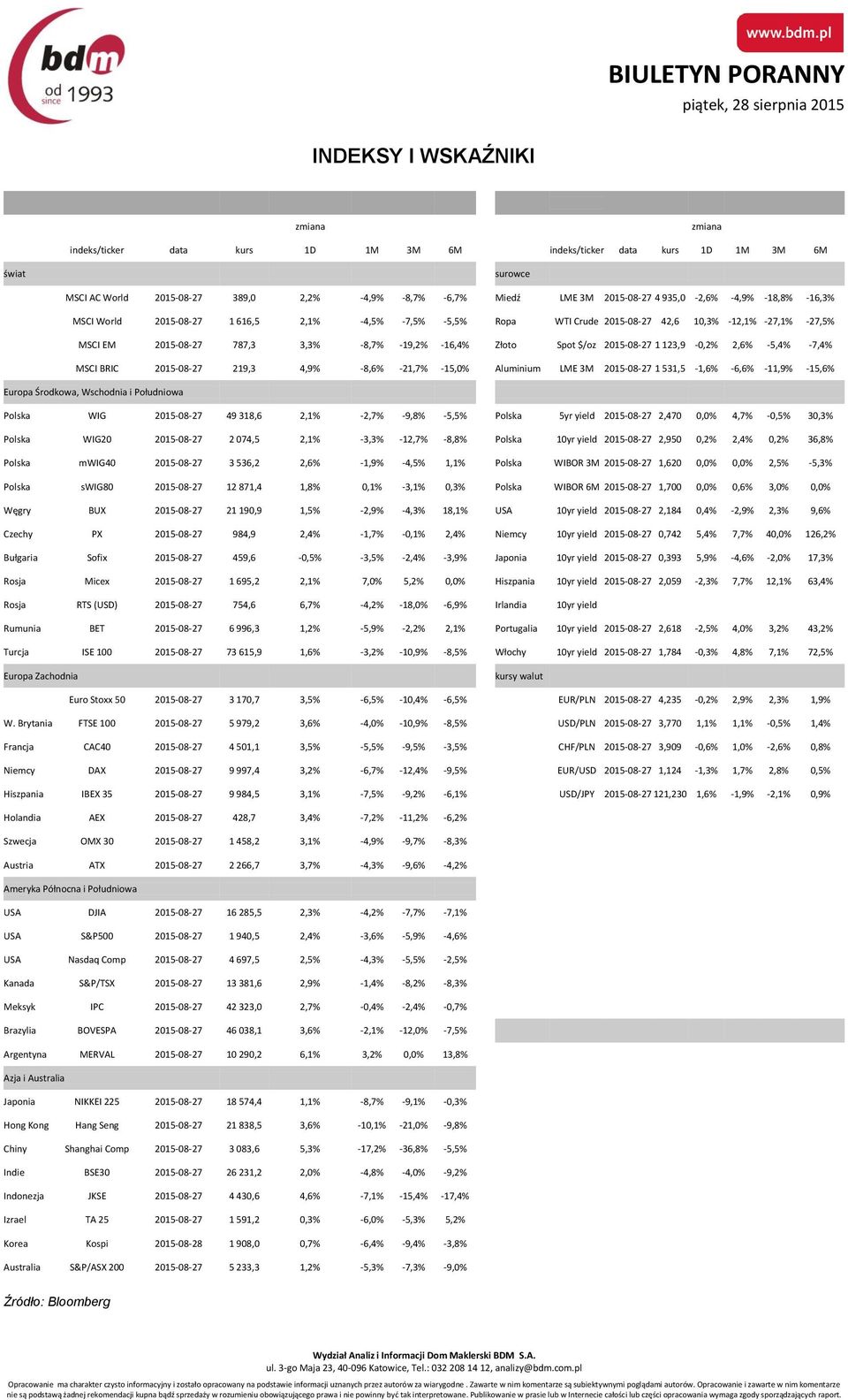 Spot $/oz 2015-08-27 1 123,9-0,2% 2,6% -5,4% -7,4% MSCI BRIC 2015-08-27 219,3 4,9% -8,6% -21,7% -15,0% Aluminium LME 3M 2015-08-27 1 531,5-1,6% -6,6% -11,9% -15,6% Europa Środkowa, Wschodnia i